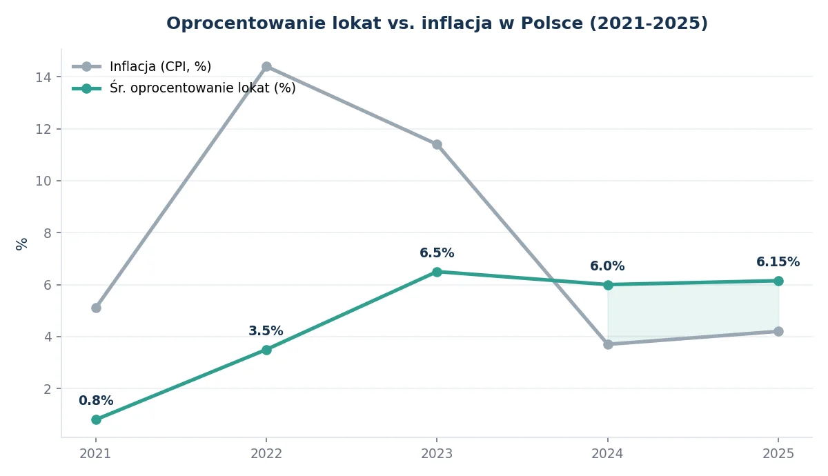 Oprocentowanie lokat i inflacja w latach 2021–2025